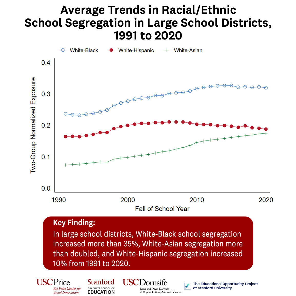The Segregation Index
